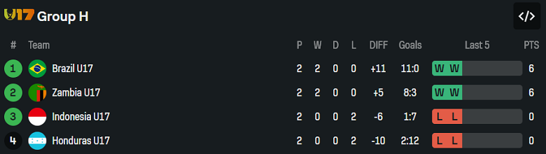 Nhận định, soi kèo U17 Zambia vs U17 Brazil, 21h45 ngày 10/11: ‘Tiểu Selecao’ lại thắng - Ảnh 3