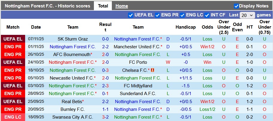Nhận định, soi kèo Nottingham vs Leeds, 21h00 ngày 9/11: Lần đầu cho Sean Dyche - Ảnh 1