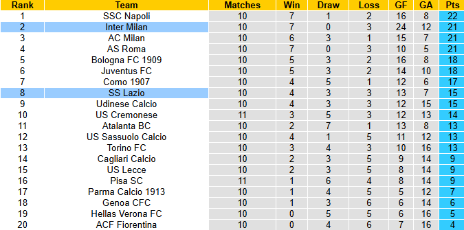 Nhận định, soi kèo Inter Milan vs Lazio, 2h45 ngày 10/11: Sức mạnh vượt trội - Ảnh 5