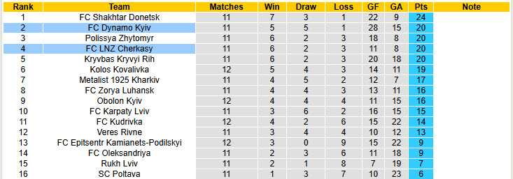 Nhận định, soi kèo Dynamo Kyiv vs LNZ Cherkasy, 20h30 ngày 9/11: Nhà vua ngủ quên - Ảnh 5