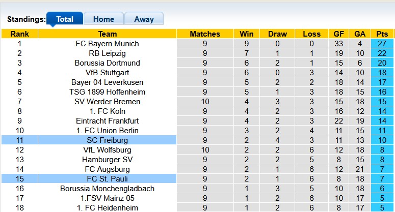 Nhận định, soi kèo Freiburg vs St. Pauli, 21h30 ngày 9/11: Khách quá kém cỏi - Ảnh 4