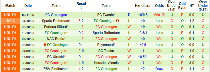 Nhận định, soi kèo NEC Nijmegen vs Groningen, 20h30 ngày 9/11: Hài lòng với bản thân - Ảnh 3