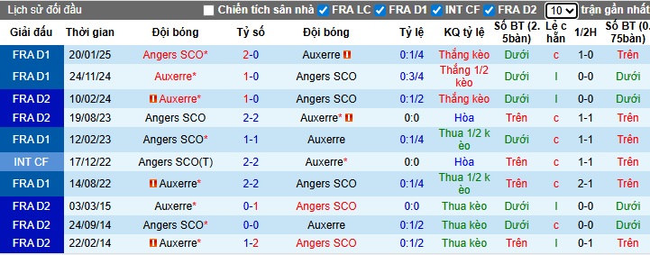 Nhận định, soi kèo Angers vs Auxerre, 23h15 ngày 9/11: Ám ảnh xa nhà - Ảnh 2