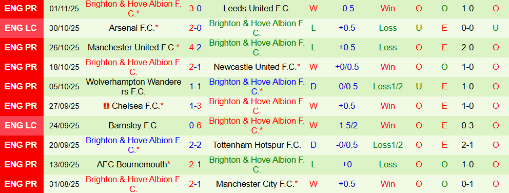 Soi kèo góc Crystal Palace vs Brighton, 21h00 ngày 09/11 - Ảnh 2