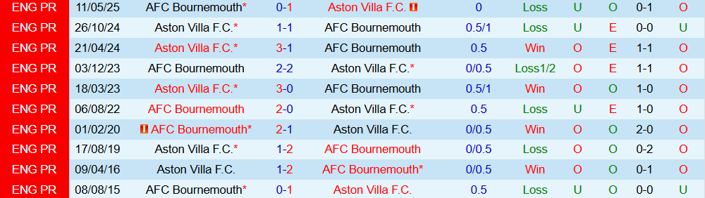 Soi kèo góc Aston Villa vs Bournemouth, 21h00 ngày 09/11 - Ảnh 3