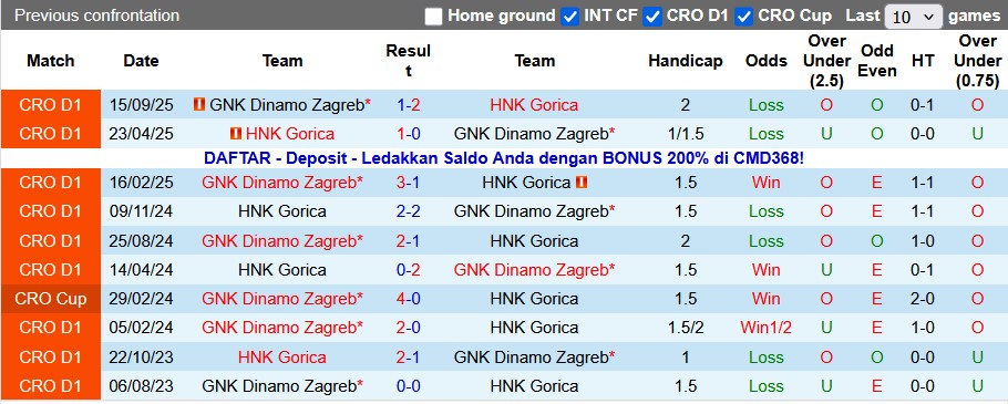 Nhận định, soi kèo HNK Gorica vs Dinamo Zagreb, 0h00 ngày 2/12: Đẳng cấp chênh lệch - Ảnh 3