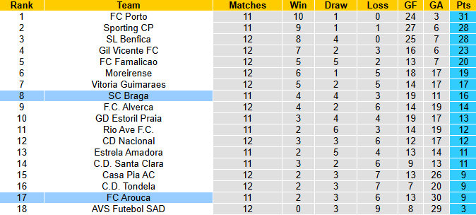 Nhận định, soi kèo Arouca vs Braga, 3h15 ngày 2/12: Chủ nhà chìm sâu - Ảnh 5