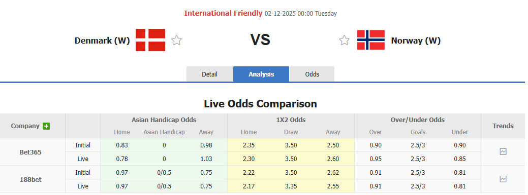 Nhận định, soi kèo Nữ Đan Mạch vs Nữ Na Uy, 00h00 ngày 2/12: Cửa trên gây thất vọng - Ảnh 1