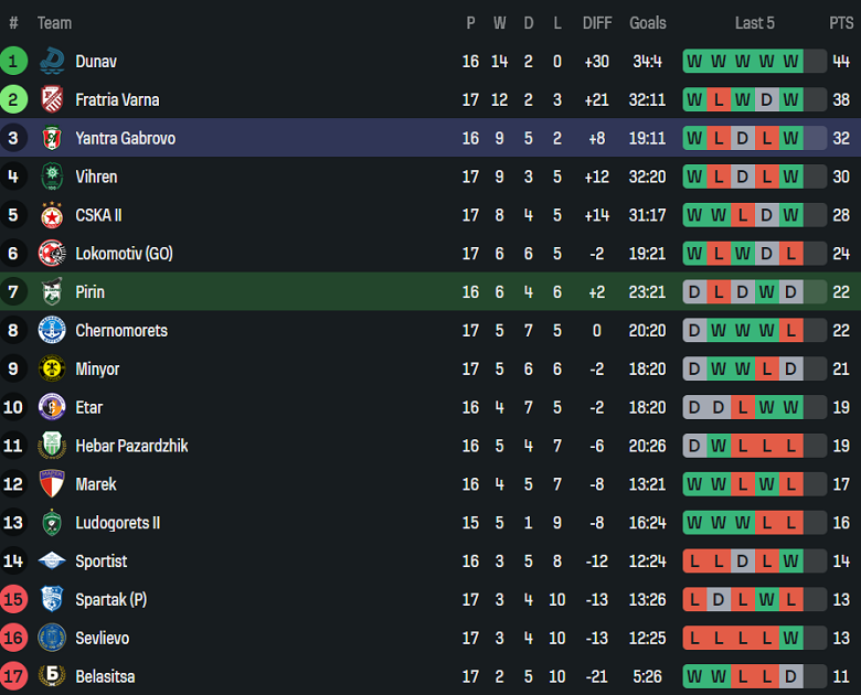 Nhận định, soi kèo Pirin vs Yantra Gabrovo, 22h30 ngày 1/12: Chia điểm - Ảnh 4