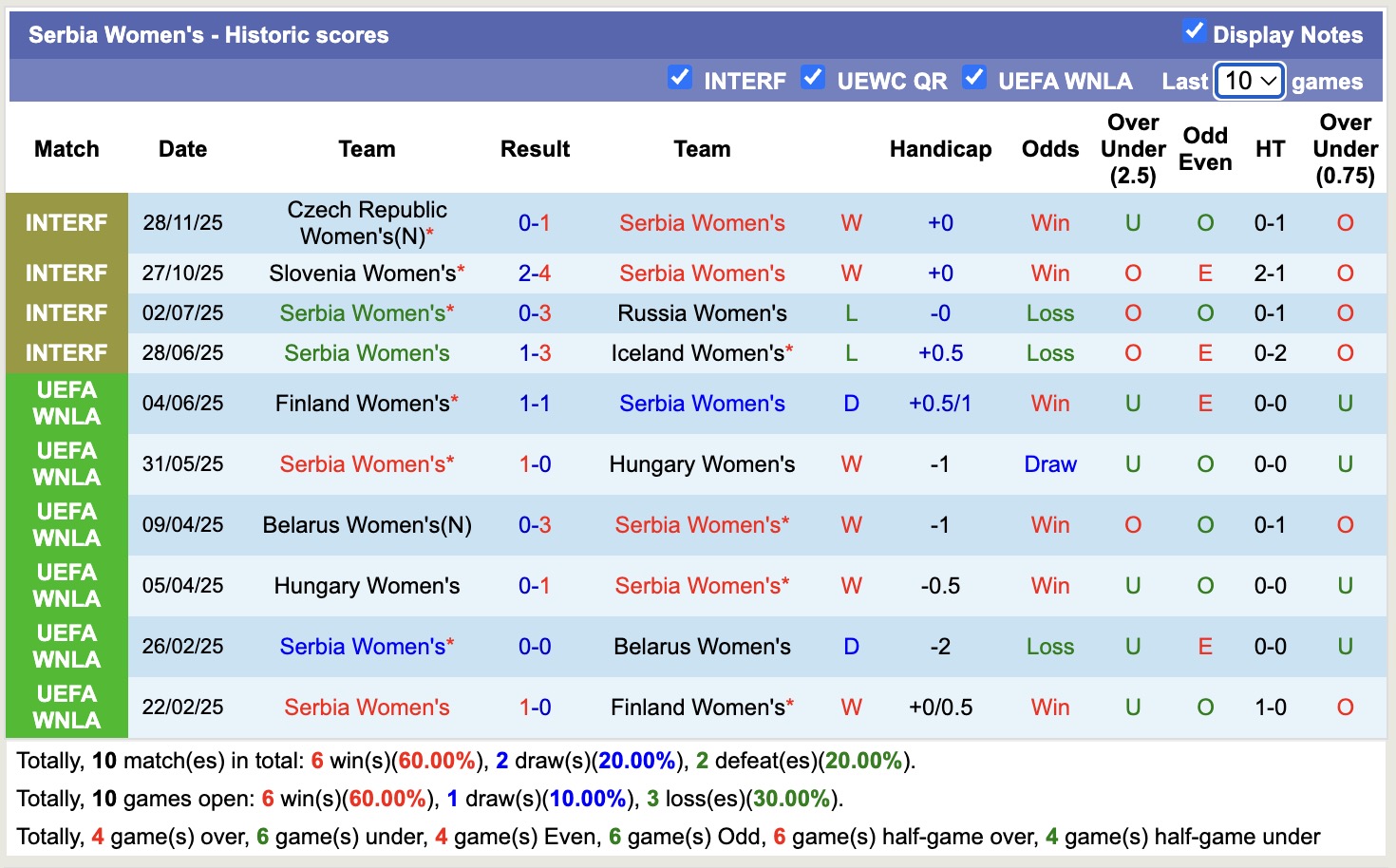 Nhận định, soi kèo Nữ Séc vs Nữ Serbia, 19h00 ngày 2/12: Thêm một ngày buồn