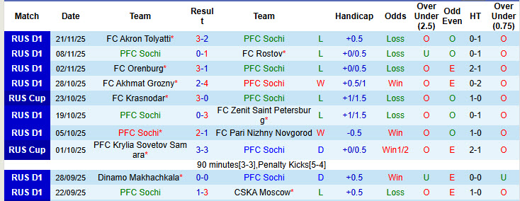 Nhận định, soi kèo Sochi vs Dinamo Makhachkala, 23h30 ngày 1/12: Cú hích tinh thần - Ảnh 2