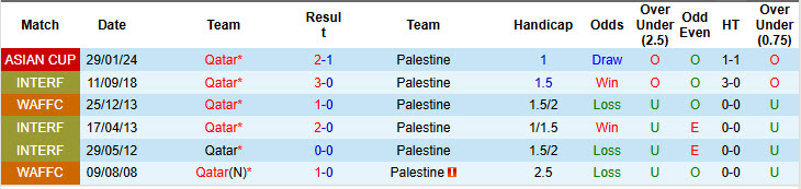 Nhận định, soi kèo Qatar vs Palestine, 23h30 ngày 1/12: Ra quân suôn sẻ - Ảnh 4