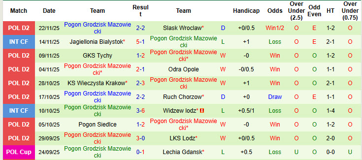 Nhận định, soi kèo Stal Rzeszow vs Pogon Grodzisk Mazowiecki, 23h00 ngày 1/12: Hiện tượng thăng hoa - Ảnh 3