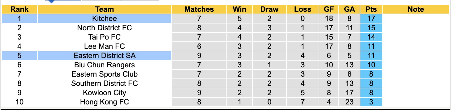 Nhận định, soi kèo Kitchee vs Eastern District SA, 19h00 ngày 2/12: Khá khó nhằn - Ảnh 6