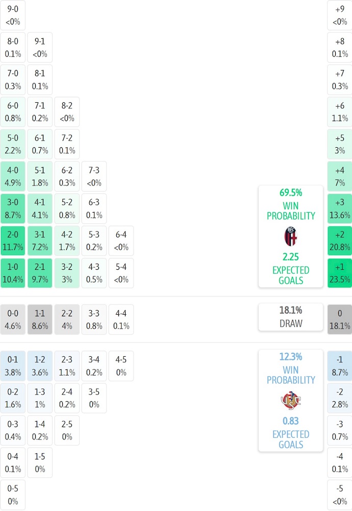 Siêu máy tính dự đoán Bologna vs Cremonese, 2h45 ngày 2/12 - Ảnh 1