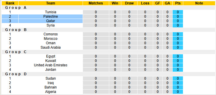 Nhận định, soi kèo Qatar vs Palestine, 23h30 ngày 1/12: Ra quân suôn sẻ - Ảnh 5