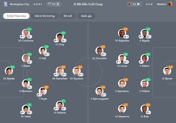 Nhận định, soi kèo Birmingham City vs Watford, 3h00 ngày 2/12: Tiếp mạch toàn thắng - Ảnh 7