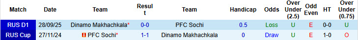Nhận định, soi kèo Sochi vs Dinamo Makhachkala, 23h30 ngày 1/12: Cú hích tinh thần - Ảnh 4