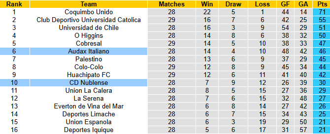 Nhận định, soi kèo Audax Italiano vs Nublense, 6h00 ngày 2/12: Khách khủng hoảng - Ảnh 5