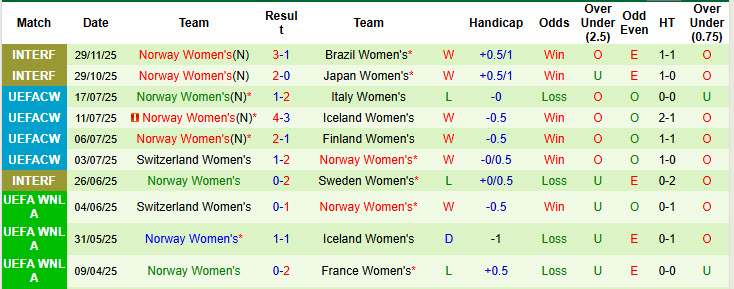 Nhận định, soi kèo Nữ Đan Mạch vs Nữ Na Uy, 00h00 ngày 2/12: Cửa trên gây thất vọng - Ảnh 3