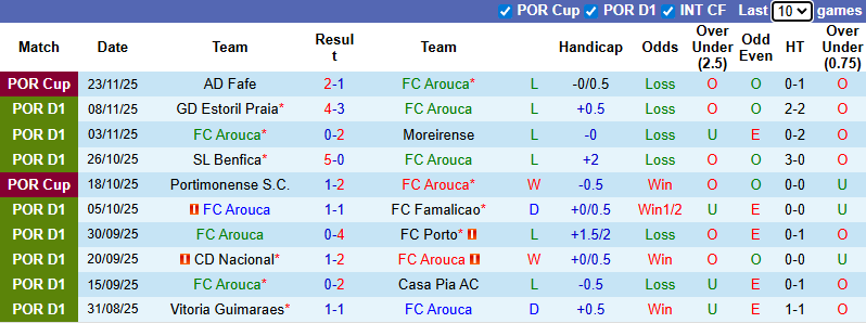 Nhận định, soi kèo Arouca vs Braga, 3h15 ngày 2/12: Chủ nhà chìm sâu - Ảnh 2