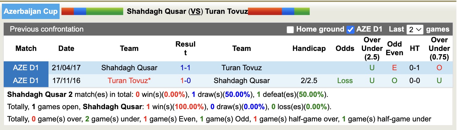 Nhận định, soi kèo Shahdagh Qusar vs Turan Tovuz, 18h00 ngày 2/12: Lâu ngày gặp mặt - Ảnh 3