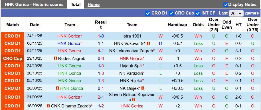 Nhận định, soi kèo HNK Gorica vs Dinamo Zagreb, 0h00 ngày 2/12: Đẳng cấp chênh lệch - Ảnh 1