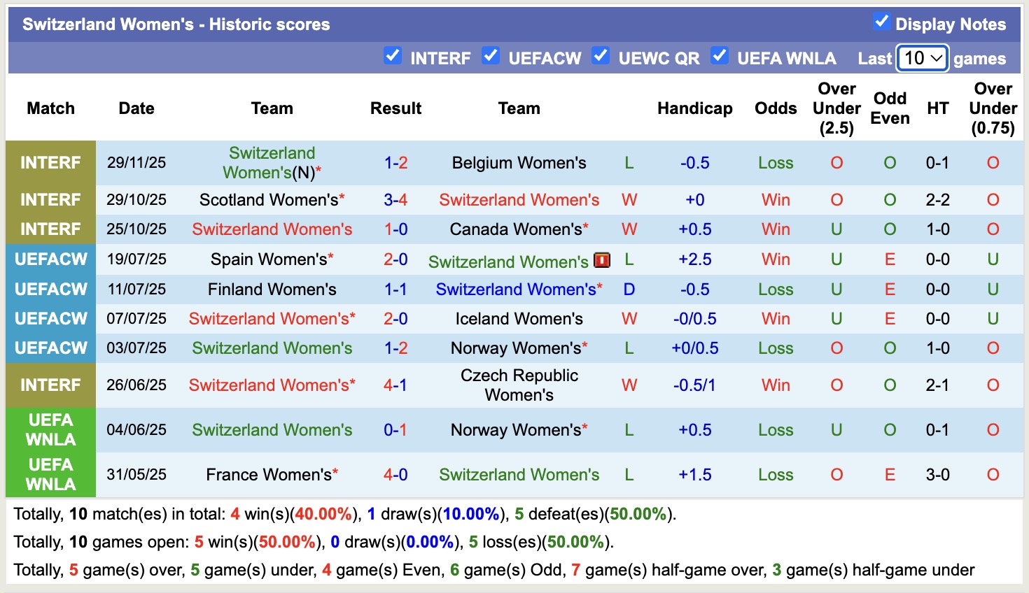Nhận định, soi kèo Nữ Thụy Sỹ vs Nữ Wales, 18h00 ngày 2/12: Nỗi buồn kéo dài - Ảnh 1