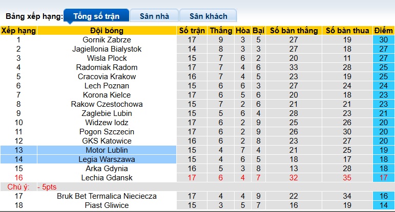 Nhận định, soi kèo Motor Lublin vs Legia Warszawa, 01h00 ngày 2/12: Chia điểm! - Ảnh 1