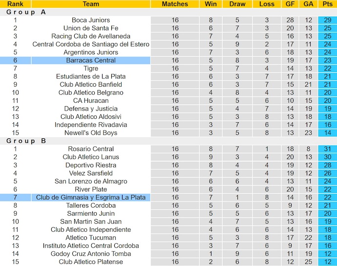 Nhận định, soi kèo Barracas Central vs Gimnasia, 3h00 ngày 2/12: Phong độ đang lên - Ảnh 5