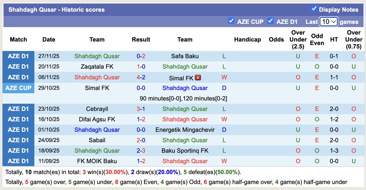 Nhận định, soi kèo Shahdagh Qusar vs Turan Tovuz, 18h00 ngày 2/12: Lâu ngày gặp mặt