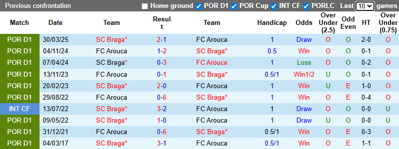 Nhận định, soi kèo Arouca vs Braga, 3h15 ngày 2/12: Chủ nhà chìm sâu - Ảnh 4