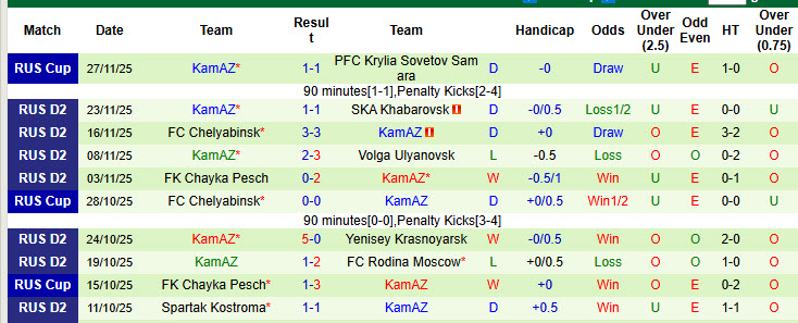 Nhận định, soi kèo Rodina Moscow vs KamAZ, 23h00 ngày 1/12: Dấu hiệu hụt hơi - Ảnh 3