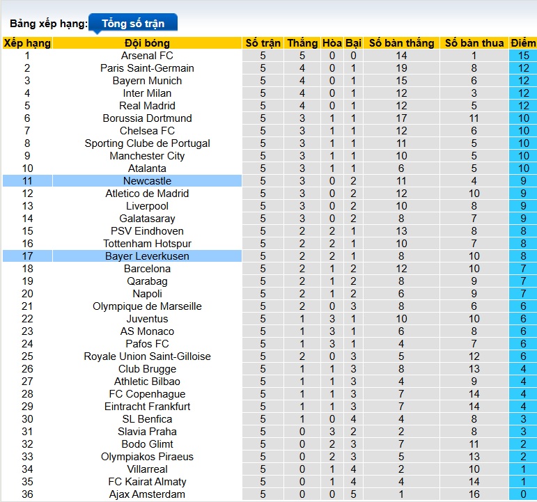 Siêu máy tính dự đoán Leverkusen vs Newcastle, 03h00 ngày 11/12 - Ảnh 1