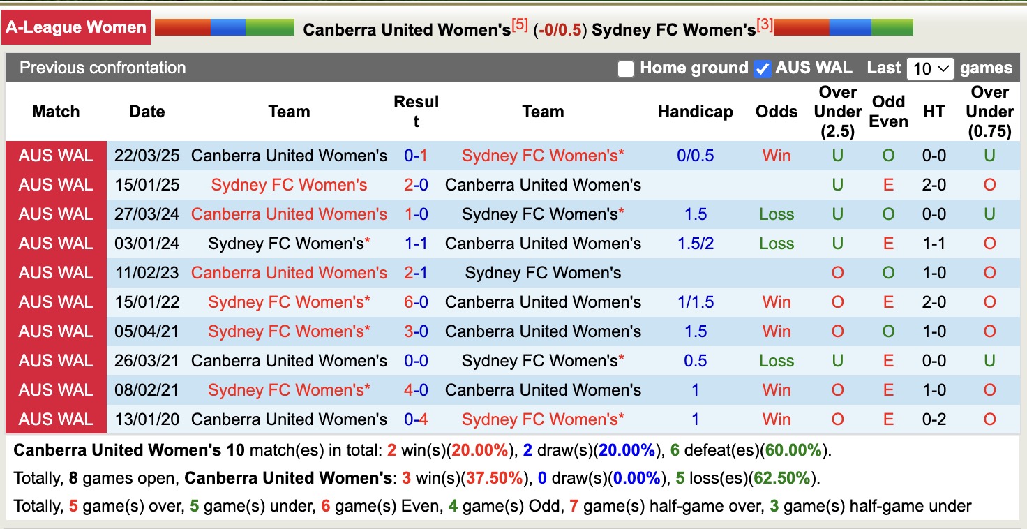 Nhận định, soi kèo Nữ Canberra United vs Nữ Sydney, 13h00 ngày 10/12: Thêm 1 lần đau - Ảnh 4