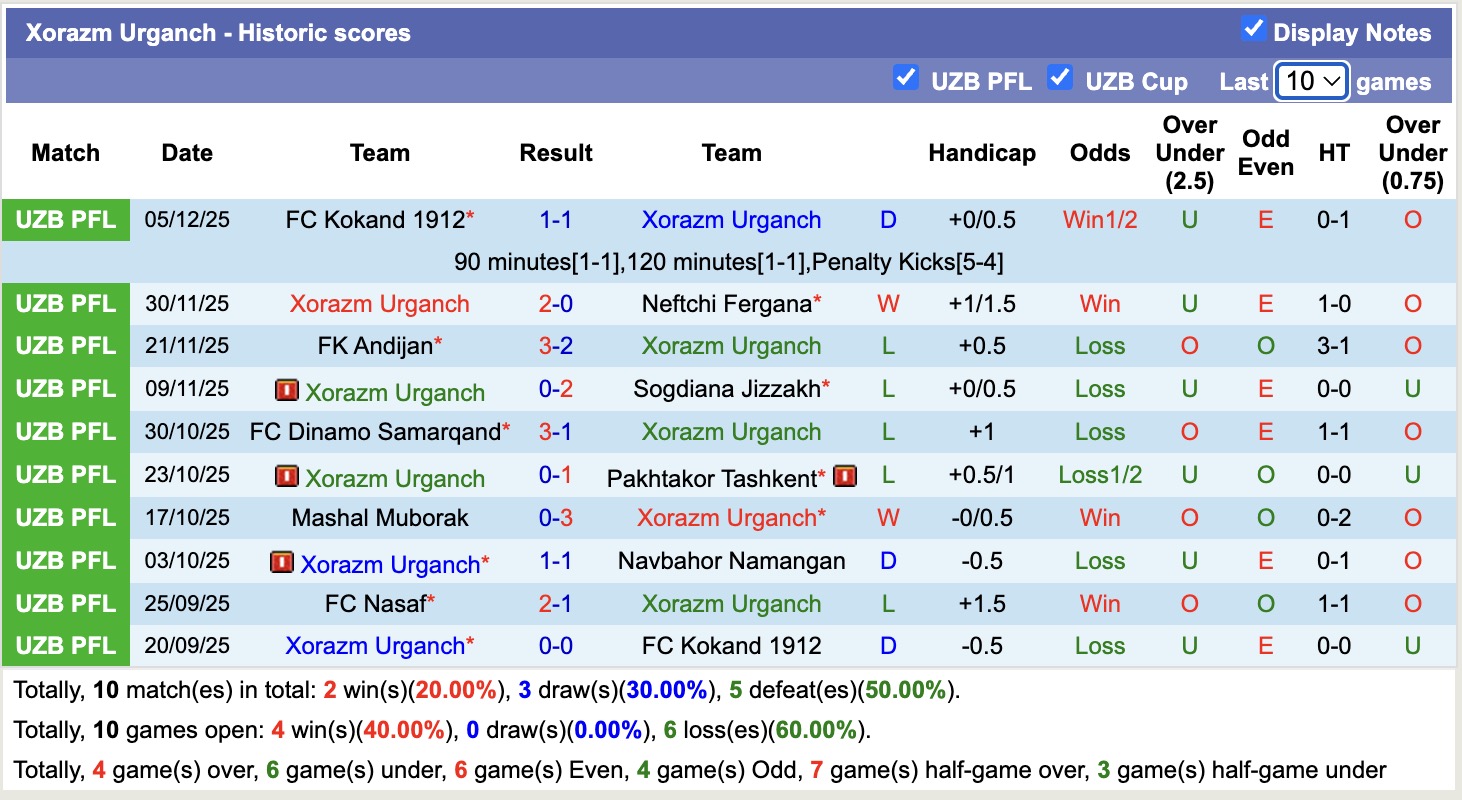 Nhận định, soi kèo FC Buxoro vs Xorazm Urganch, 17h00 ngày 10/12: Căng như dây đàn - Ảnh 4