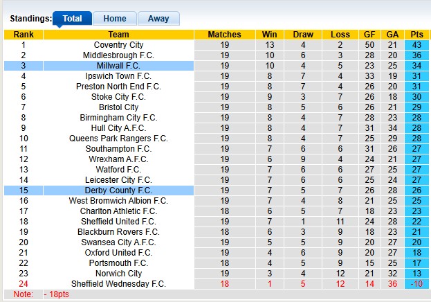 Nhận định, soi kèo Derby County vs Millwall, 2h45 ngày 11/12: Bám sát top 2 - Ảnh 4