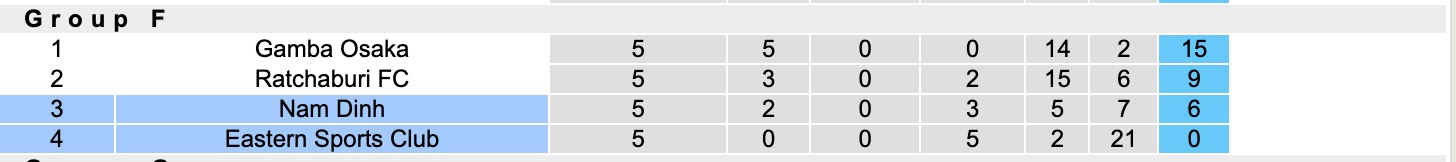 Nhận định, soi kèo Nam Định vs Eastern Sports Club, 17h00 ngày 11/12: 3 điểm cho chủ nhà - Ảnh 5