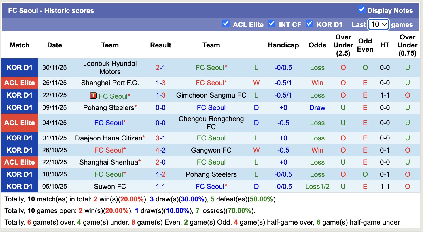 Nhận định, soi kèo FC Seoul vs Melbourne City, 17h00 ngày 10/12: Tiếp tục bất ngờ - Ảnh 2
