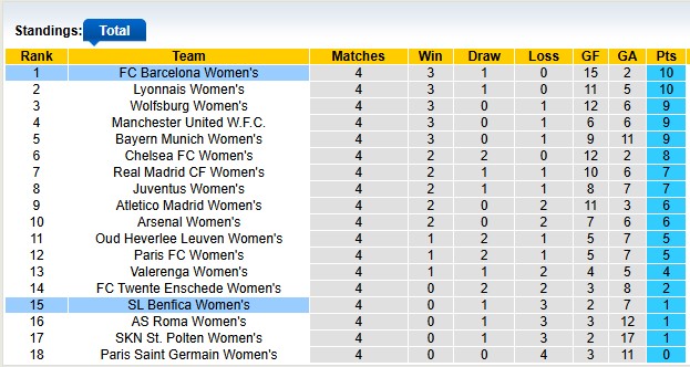 Nhận định, soi kèo nữ Barcelona vs nữ Benfica, 2h45 ngày 11/12: Đẳng cấp lên tiếng - Ảnh 4