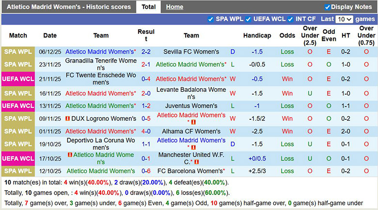 Nhận định, soi kèo Nữ Atletico Madrid vs Nữ Bayern Munich, 3h ngày 11/12: Ưu thế sân nhà - Ảnh 2