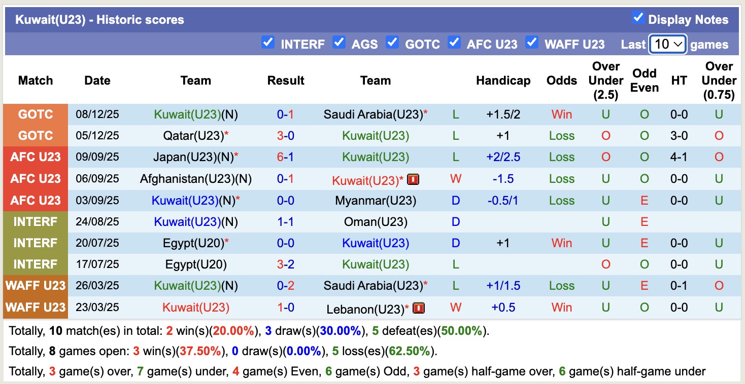Nhận định, soi kèo U23 Bahrain vs U23 Kuwait, 17h30 ngày 11/12: Tin vào U23 Kuwait - Ảnh 3