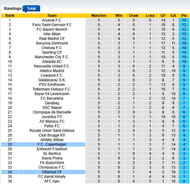 Nhận định, soi kèo Villarreal vs Copenhagen, 2h45 ngày 11/12: Không còn đường lùi - Ảnh 3