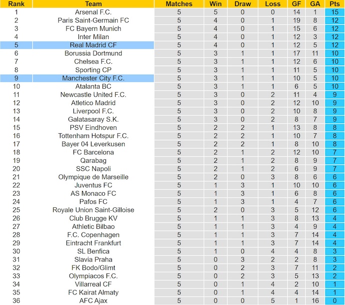 Nhận định, soi kèo Real Madrid vs Man City, 3h00 ngày 11/12: Khó lường - Ảnh 5