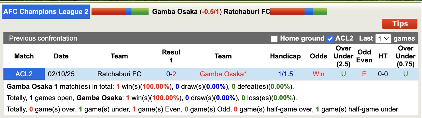 Nhận định, soi kèo Gamba Osaka vs Ratchaburi, 17h00 ngày 11/12: Thể hiện đẳng cấp - Ảnh 4