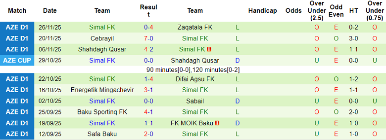 Nhận định, soi kèo MOIK Baku vs Simal, 17h30 ngày 10/12: Khó có bất ngờ - Ảnh 2