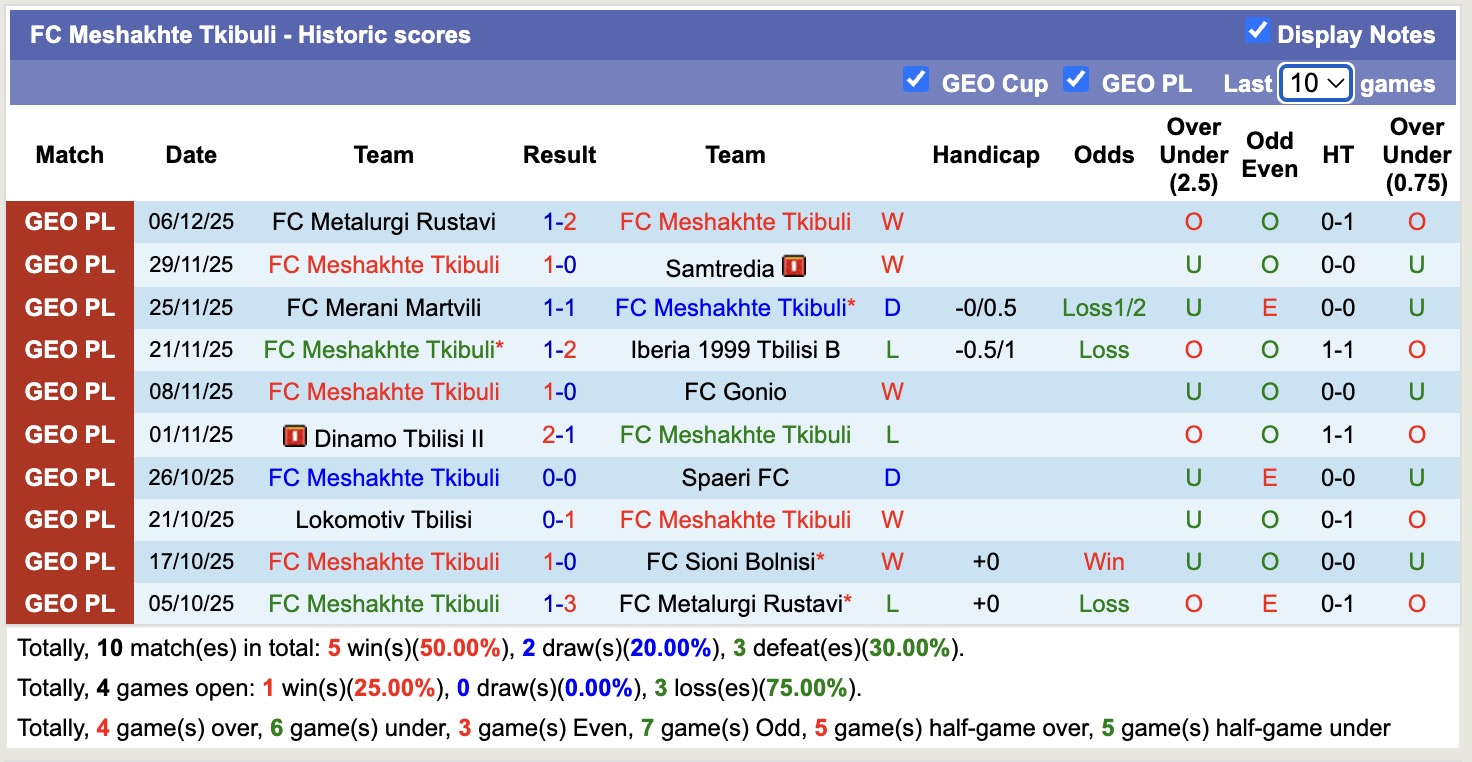 Nhận định, soi kèo FC Meshakhte Tkibuli vs FC Telavi, 16h30 ngày 10/12: Tin vào FC Meshakhte Tkibuli - Ảnh 2