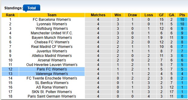Nhận định, soi kèo nữ Valerenga vs nữ Paris, 2h45 ngày 11/12: Cầm chân nhau - Ảnh 3