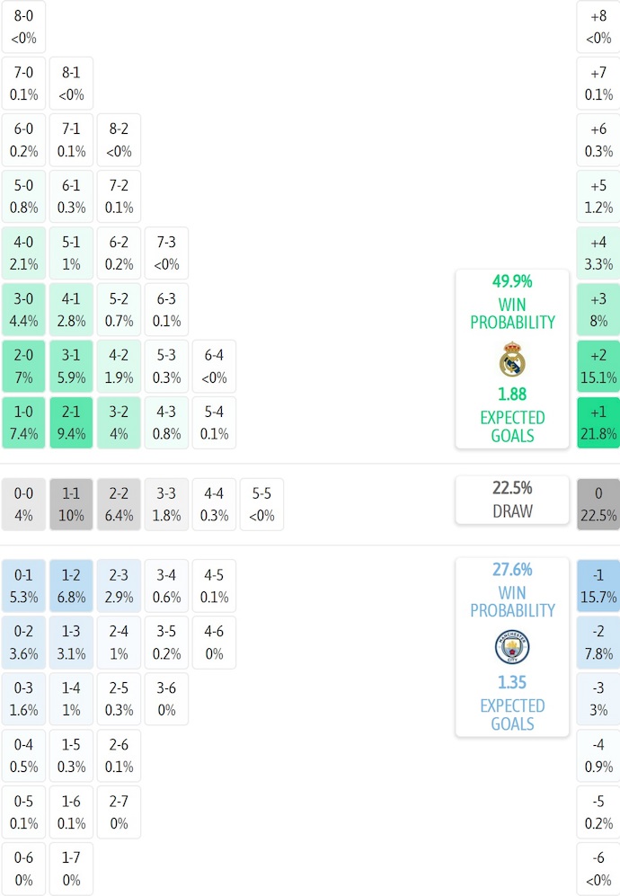 Siêu máy tính dự đoán Real Madrid vs Man City, 3h00 ngày 11/12 - Ảnh 2