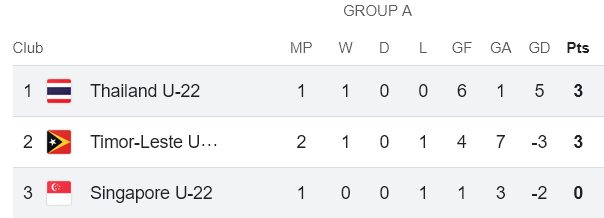 Nhận định, soi kèo U22 Thái Lan vs U22 Singapore, 19h00 ngày 11/12: Game dễ - Ảnh 4